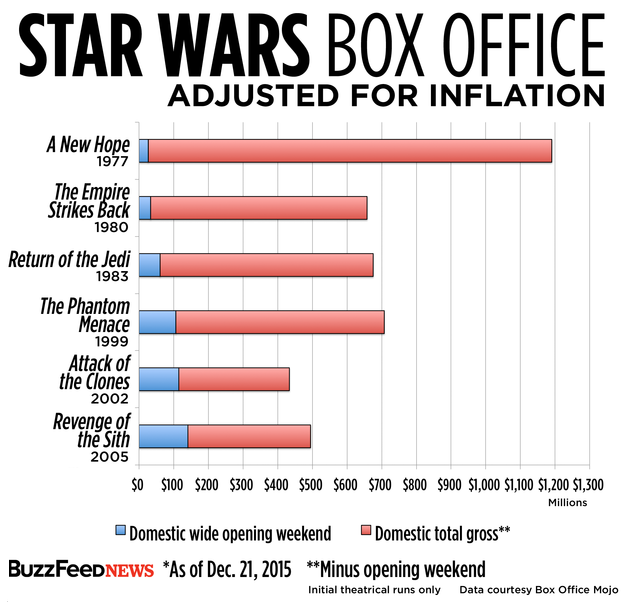 Star Wars Box Office Inflation