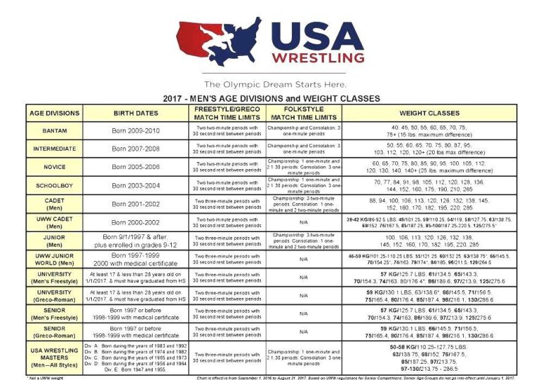 What Are the Different Weight Classes in Wrestling?