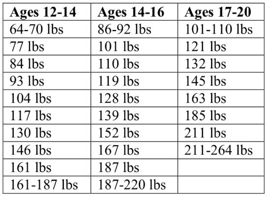 What Are the Weight Classes in Youth Wrestling?