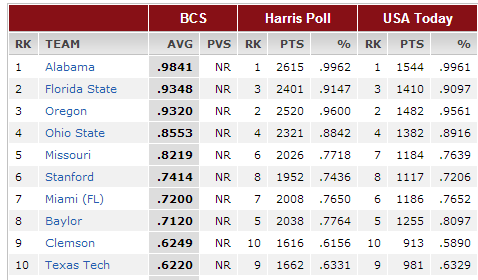 What Is Ohio State Ranked in Wrestling?